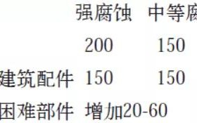 营口安特佳耐固防腐带您了解耐腐蚀涂层防护机理与涂层钢腐蚀破坏原因及防护